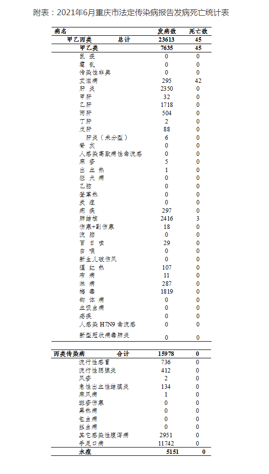 新手爹妈注意6月重庆传染病发病top1又是它