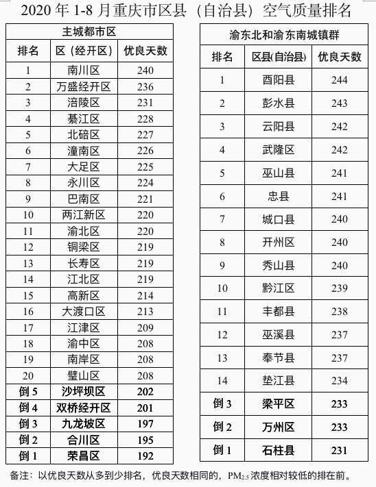 @重庆人 你家四周的氛围质量如何？来看这份排名