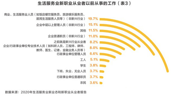 生活服务业新业态不断涌现，新业态孕育众多新职业