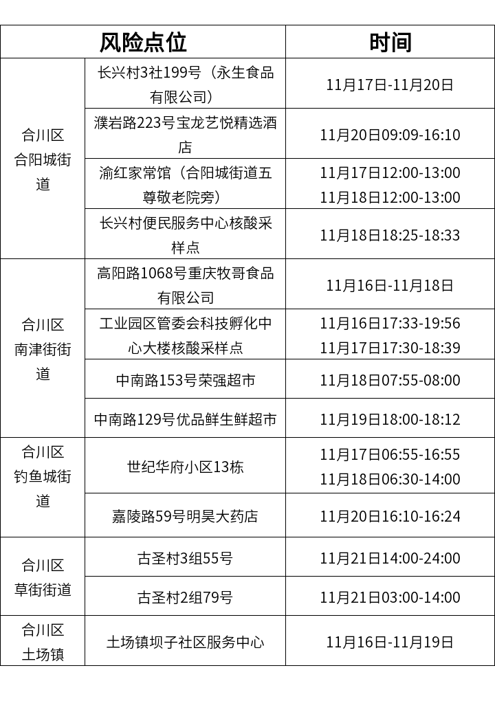 关于合川区新增1例确诊病例和35例无症状感染者在渝主要活动轨迹的风险