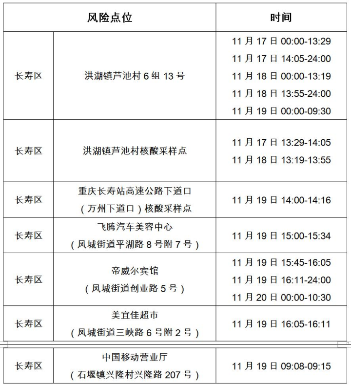 长寿区关于新增1例确诊病例和4例无症状感染者在渝活动轨迹的风险点位和时间通告 2885