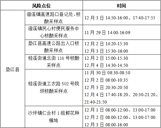 垫江县关于新增2例确诊病例和40例无症状感染者在渝活动轨迹的风险点位