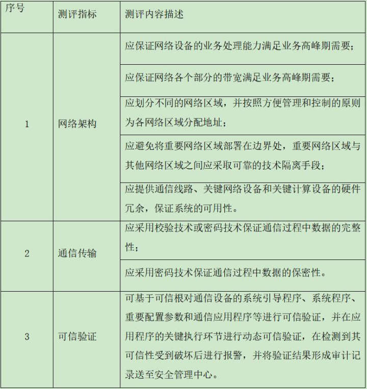 信息安全等级保护管理条例中规定的管理、检测与响应服务包括哪些关键要素？