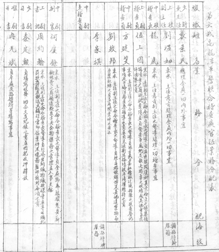 1944年第六战区龙潭军警联合稽查处官佐业务分配表（资料来源于酉阳县档案馆）.jpg