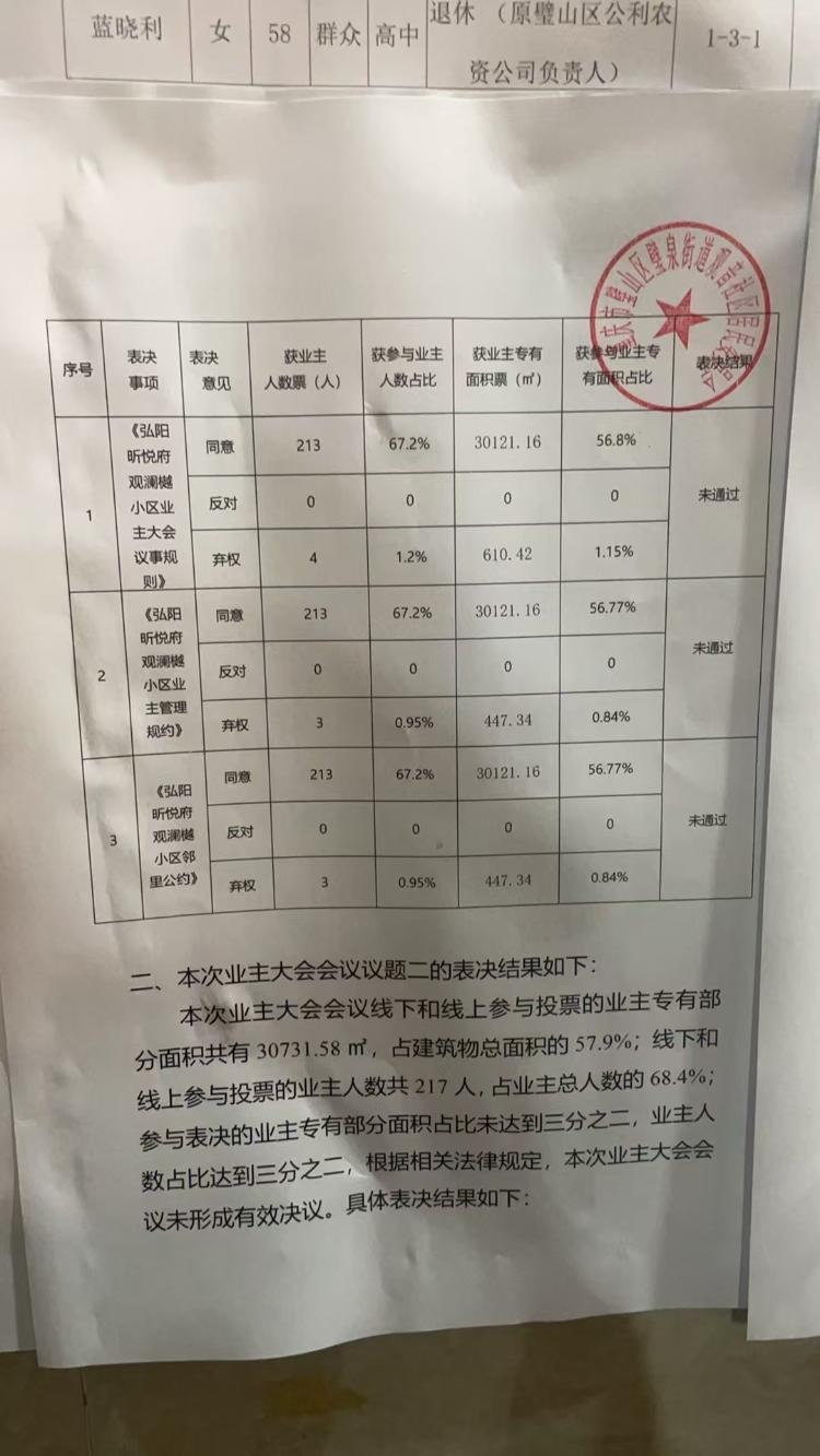 璧山弘阳昕悦府观澜樾业委会投票面积计算有误