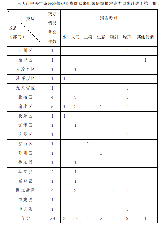 中央第六生态环境保护督察组向重庆市交办第二批群众信访举报件29件